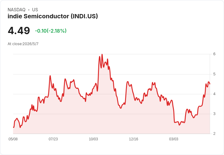 獲25M雷達量產訂單、iND880量產加速！indie Q1營收逆勢成長、現金與債務重整鋪路
