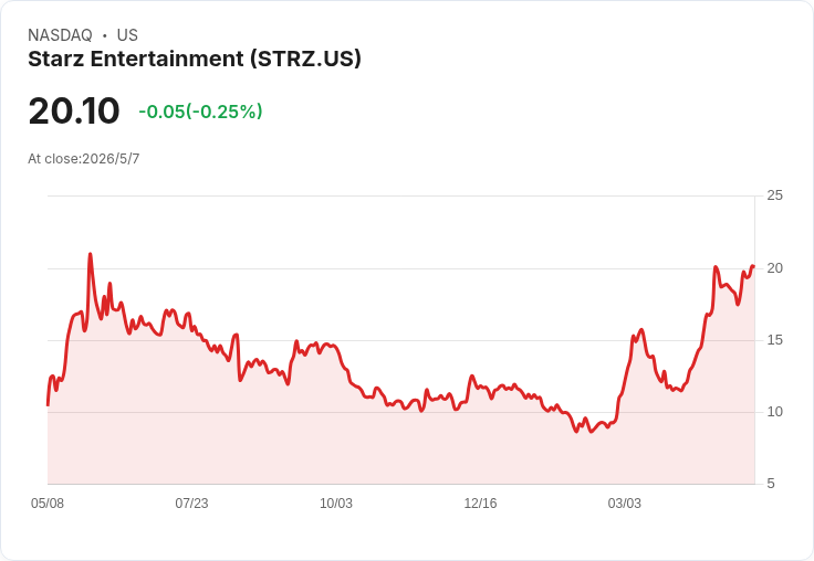 星辰急轉彎！Starz撇清環球Pay‑Two合約、將20％獲利率目標提前至2027下半，並承諾以更低成本重購強片