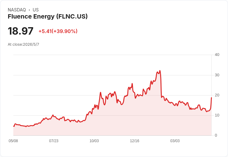 Fluence Energy狂飆近40％！Q2虧損縮32％、營收回升帶動股價連六日上漲