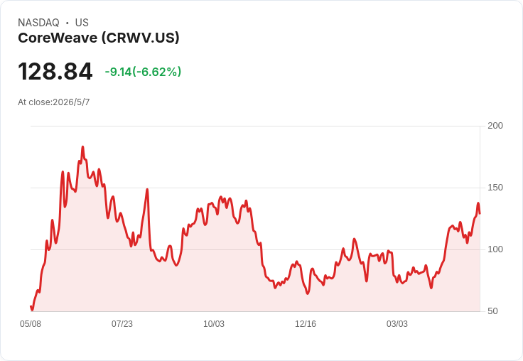 CoreWeave Q1 驚爆成長：簽約近 $100B、營收 $2.1B，重申 2026 營收 $12–13B 並把終值底線上調至 $18B