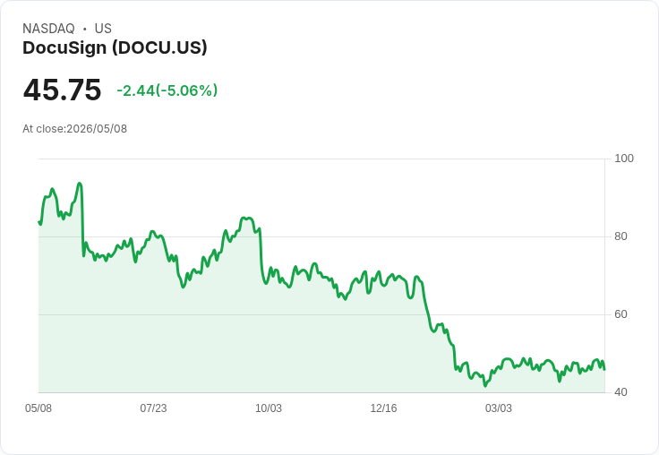 【21:43 即時新聞】DocuSign(DOCU) 重挫逾5％／軟體族群遭高收益債大咖點名看壞、SaaS-pocalypse 壓力續增