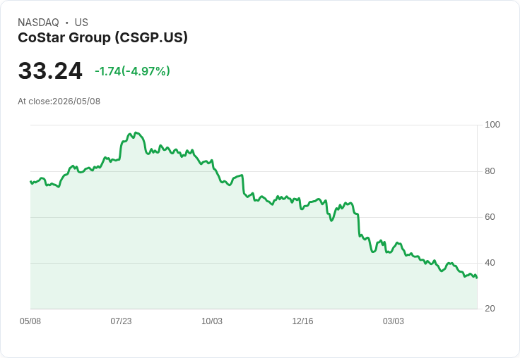 【21:54 即時新聞】CoStar Group(CSGP) 跌逾5％／KD疲弱、均線走疲壓抑反彈動能