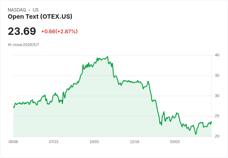 OpenText 上調自由現金流至 22％–25％、雲端營收創史上新高 $493M，CEO 上任兩週宣示「以執行為先