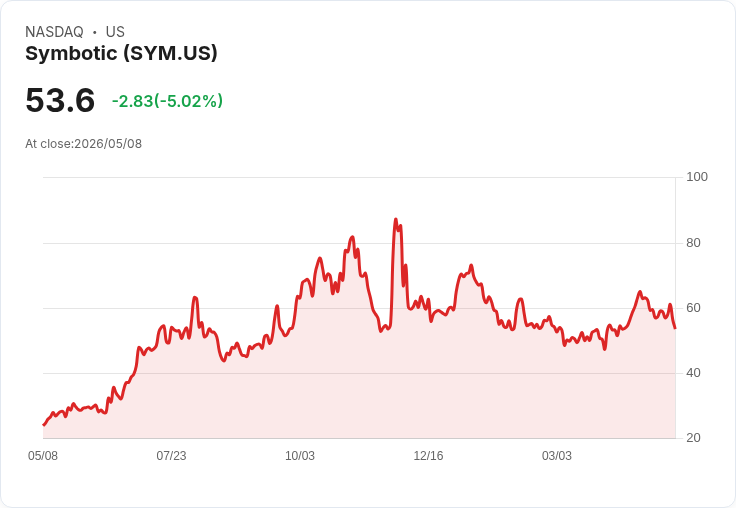 【21:55 即時新聞】Symbotic(SYM) 盤中跌逾5％ 技術指標續轉弱、短線多頭修正加劇