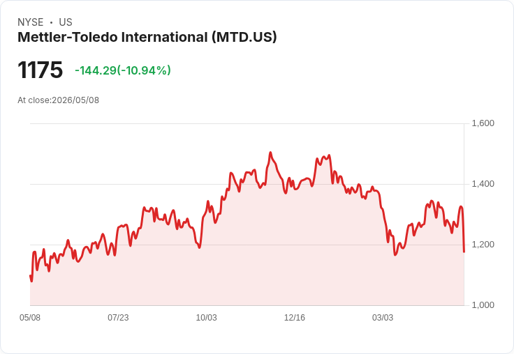 【21:30 即時新聞】Mettler-Toledo International(MTD) 盤中重挫逾10％　KD高檔轉弱、MACD多頭動能明顯降溫