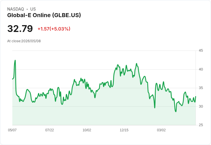 【03:55 即時新聞】Global-E Online(GLBE) 盤中勁揚逾5％／短線技術指標止跌回穩帶動買盤回流
