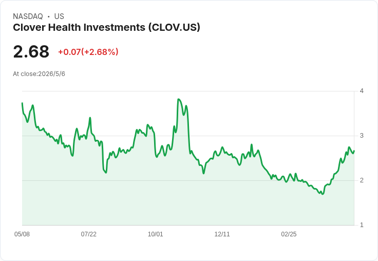 Clover Q1 驚喜獲利、會員暴增51%;2026承諾全年GAAP獲利並力拚SG&A下修100–150個基點