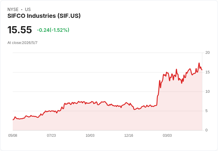 SIFCO第二季財報爆冷門：GAAP每股盈餘0.43美元、營收2,640萬美元、EBITDA顯著回升