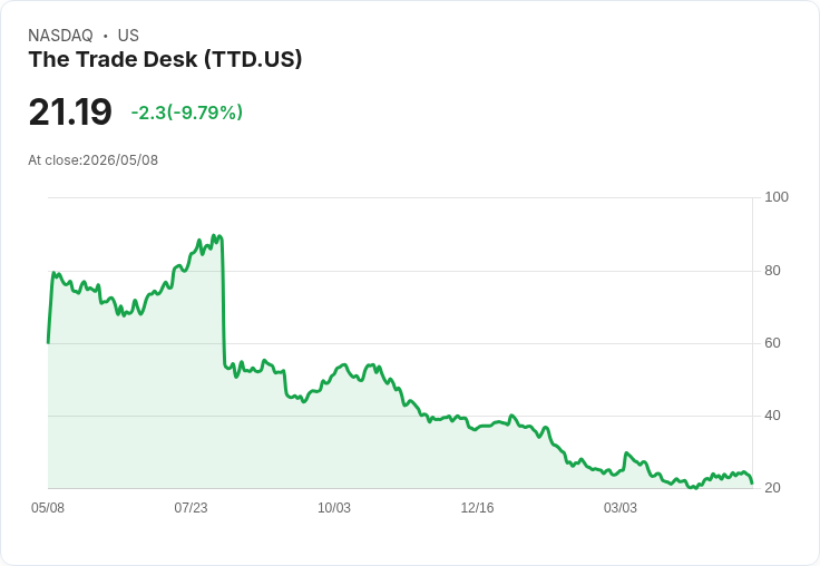 【21:30 即時新聞】The Trade Desk(TTD) 盤中重挫逾10％ K 值高檔反轉、技術面轉弱承壓