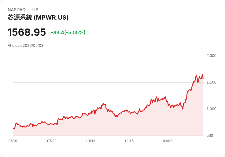 【02:29 即時新聞】Monolithic Power Systems(MPWR) 重挫逾5％／高檔技術指標轉弱引發獲利了結賣壓