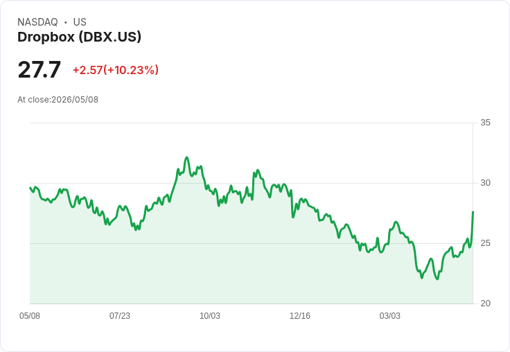 【21:44 即時新聞】Dropbox(DBX) 盤中勁揚逾10％ 技術指標轉多吸引買盤追價