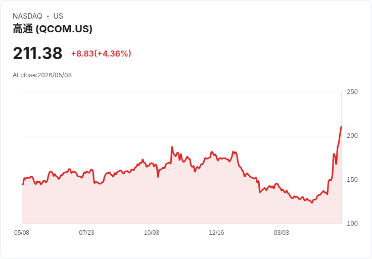 【21:30 即時新聞】QUALCOMM(QCOM) 漲逾5％ 再逼近歷史高點、受AI晶片題材與2百億美元回購激勵