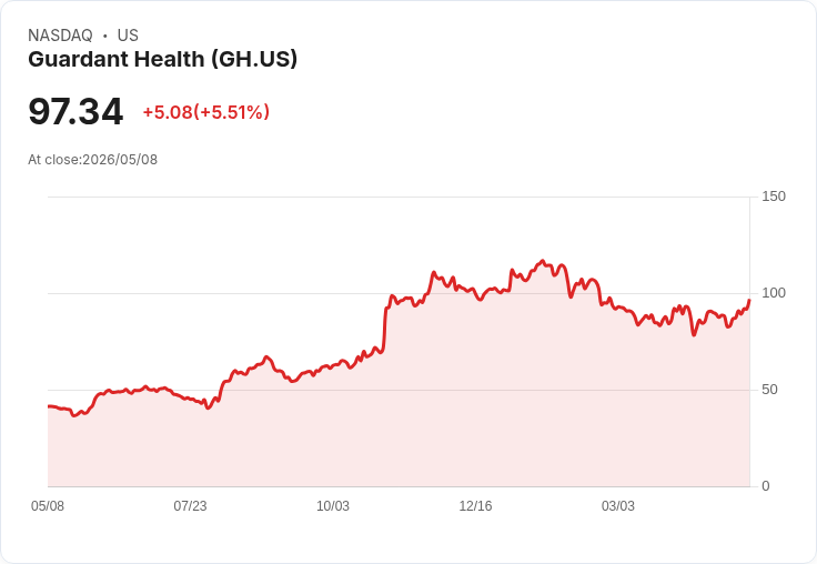 【21:48 即時新聞】Guardant Health(GH) 盤中勁揚逾5％ 上修2026年營收展望與檢測動能強勁