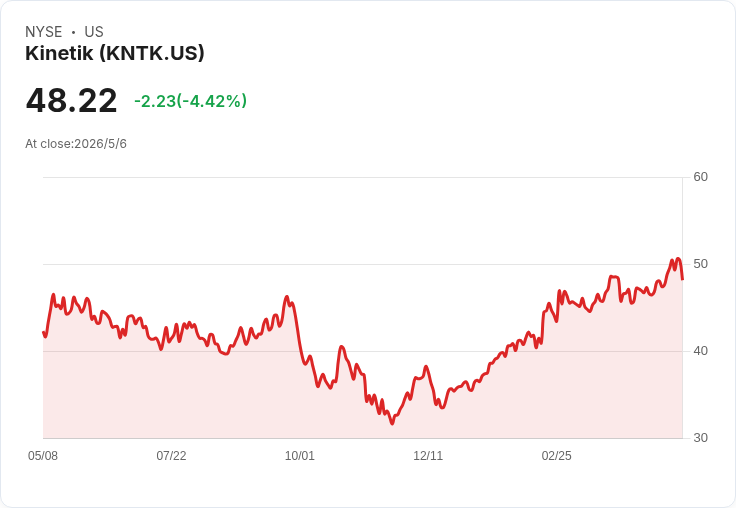 Kinetik首季創紀錄EBITDA，延長Durango合約、啟動King’s Landing硫化氣改造，面對負價Waha仍押注2027回升