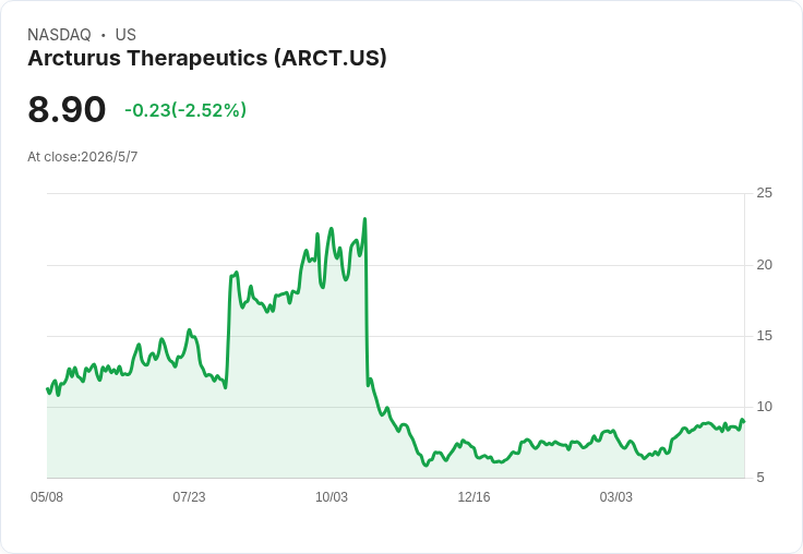 Arcturus:ARCT-032啟動12週II期並已逾1月重複給藥;現金足以支撐至2028年第2季以後,CF及兒童路徑獲 FDA 明確方向