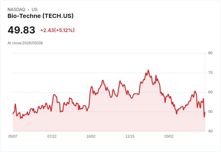 【01:51 即時新聞】Bio-Techne(TECH) 盤中勁揚逾5％／技術指標低檔反彈、KD脫離超賣