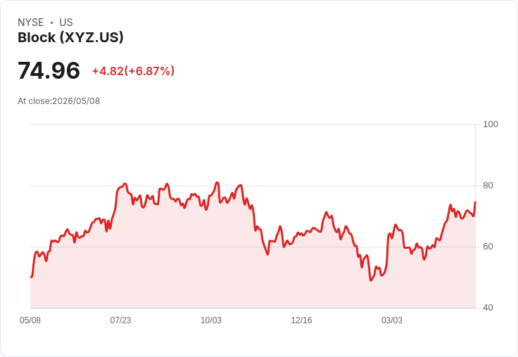 【21:30 即時新聞】Block (XYZ) 大漲逾6％／Q1 財報優於預期、上調 2026 展望激勵買盤