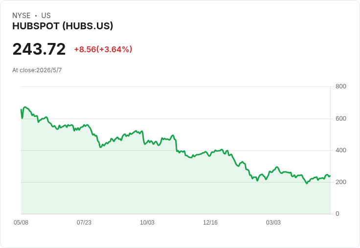 HubSpot押注「成果計費」與AI貨幣化：Q1成長穩健、全年營收調升至37億美元 但Q2開局放緩