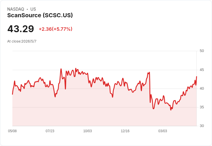 ScanSource啟動「合併通訊」攻勢，Q3硬體帶動業績上行並上修FY26自由現金流目標至至少9,000萬美元