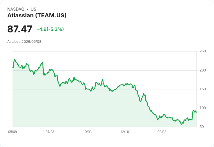 【21:33 即時新聞】Atlassian(TEAM) 重挫逾5％／短線技術指標過熱後拉回修正