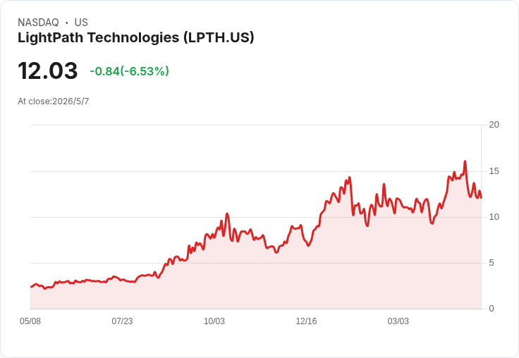LightPath批准600萬美元擴產衝刺 毛利目標朝40％躍進、逾1.1億美元備貨待出貨