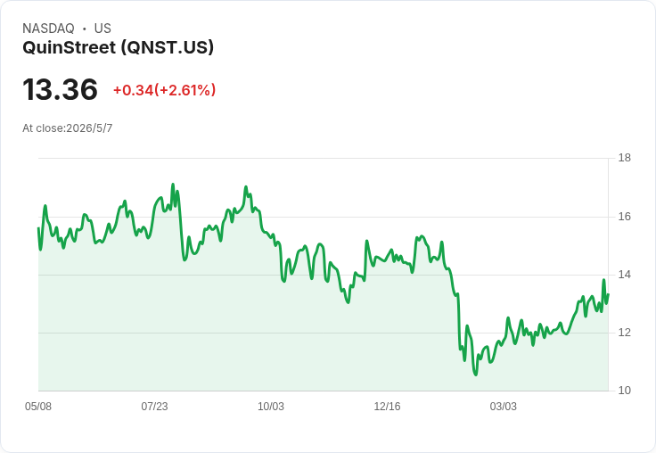 QuinStreet Q3 營收創紀錄3.46億美元、調整後EBITDA翻升，AI驅動下喊出Q4 3.50–3.70億美元指引