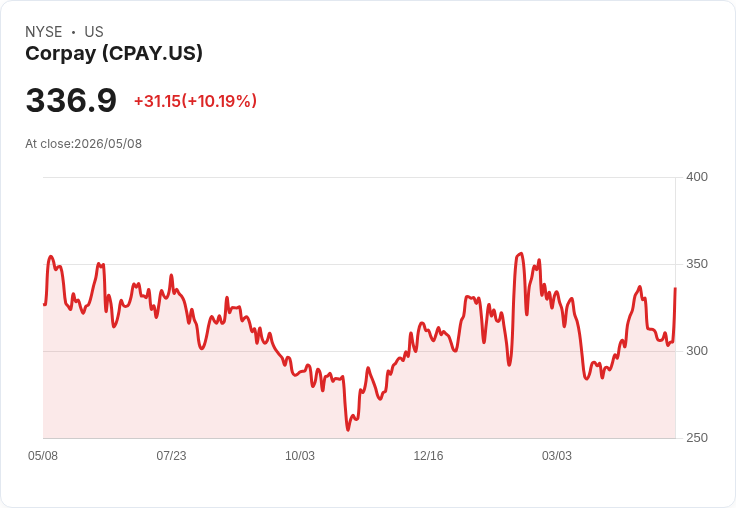 【22:16 即時新聞】Corpay(CPAY) 勁揚逾10％ Q1「爆擊」財報帶動 2026 年財測上修
