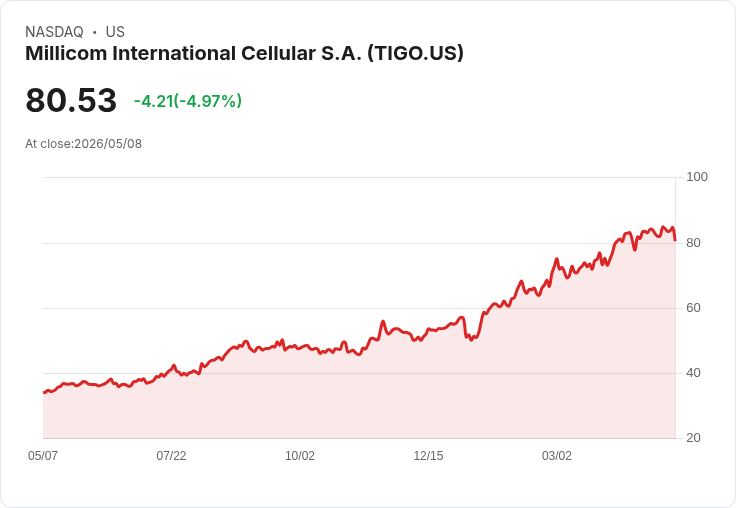 【02:23 即時新聞】Millicom (TIGO) 股價跌約5％／KD高檔鈍化轉弱、MACD動能降溫