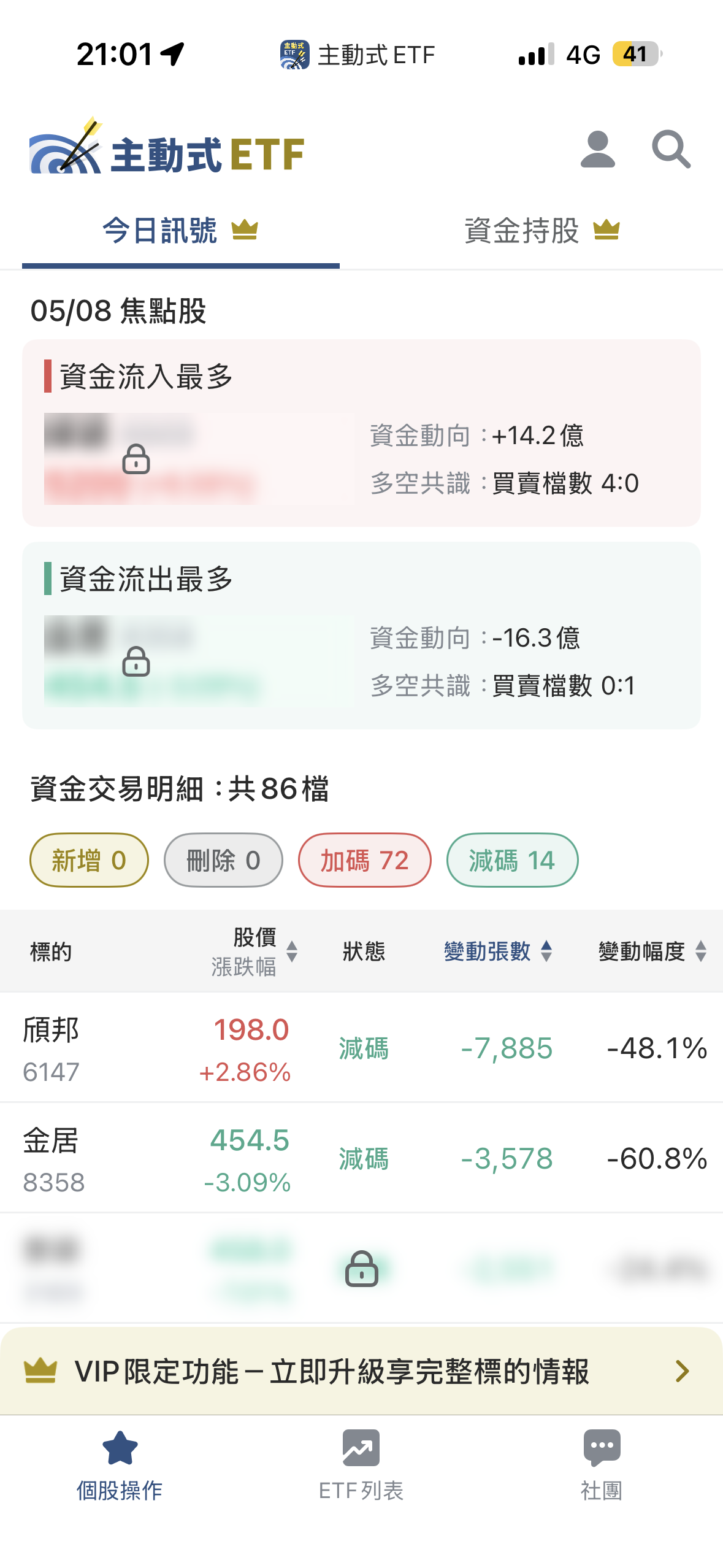 05/08 主動式ETF共識｜72檔狂掃貨，1檔強勢股被4家急買
