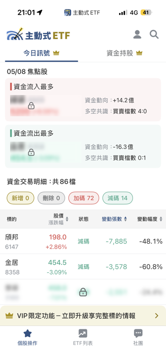 05/08 主動式ETF共識|72檔狂掃貨,1檔強勢股被4家急買