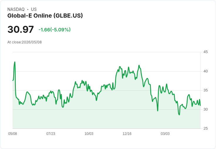 【21:40 即時新聞】Global-E Online(GLBE) 重挫逾5％／KD高檔轉弱、短線乖離月季線引發賣壓