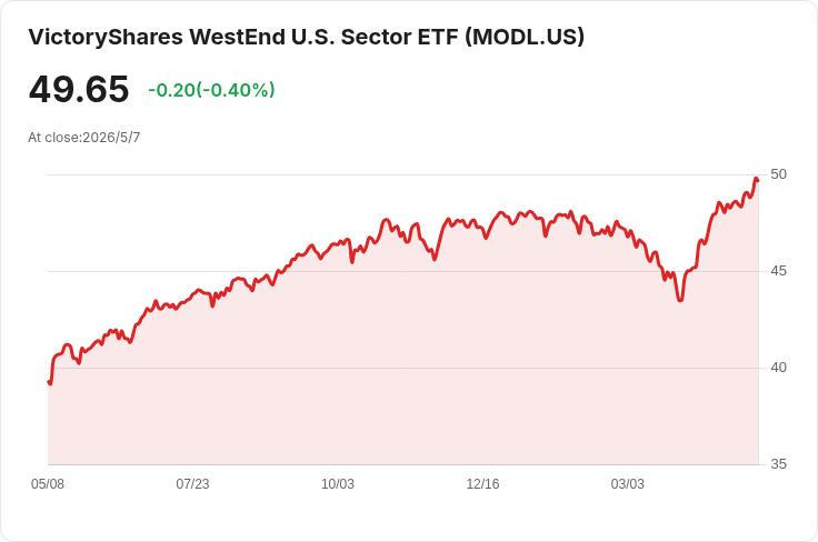 Victoryshares（MODL）宣佈每股月配息0.0134美元，5月11日發放引關注