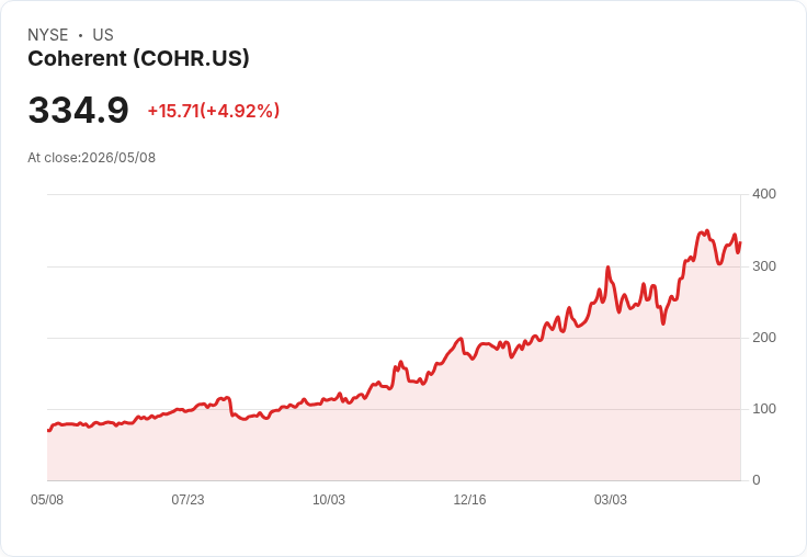 【21:48 即時新聞】Coherent/COHR 大漲逾5％——財報優於預期、營收與獲利成長加速點火