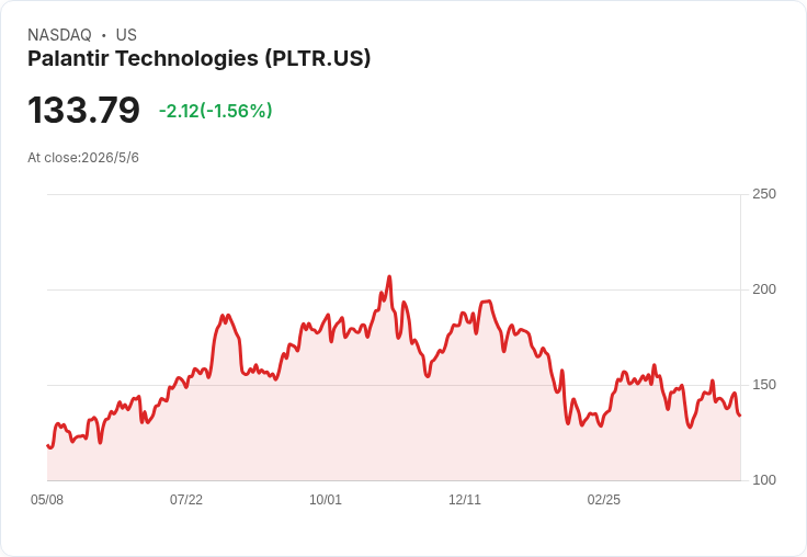預言震撼：Palantir Q1 驚人成長，能否在 2030 衝上兆元市值？