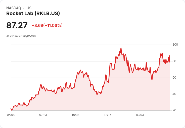 【21:30 即時新聞】Rocket Lab(RKLB) 勁揚逾10％：Q1 財報優於預期、訂單與新約推升多頭氣勢