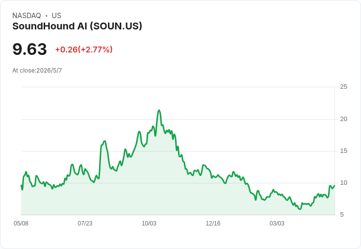 SoundHound喊出2027營收下限350–400億美元目標 擬併LivePerson並推OASYS統一AI代理平臺
