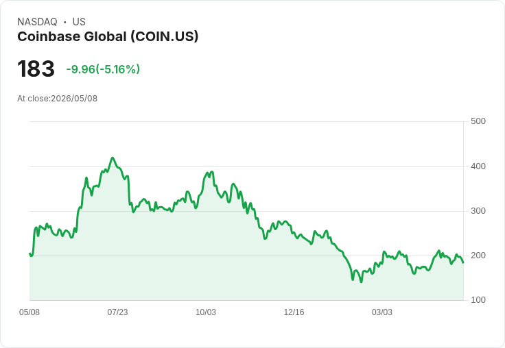 【21:40 即時新聞】Coinbase Global(COIN) 早盤重挫逾5％／Q1財報大幅不如預期、加密交易低迷壓力續增