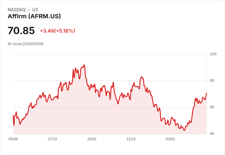 【21:37 即時新聞】Affirm / AFRM 大漲逾5％：技術指標持續偏多、動能延續