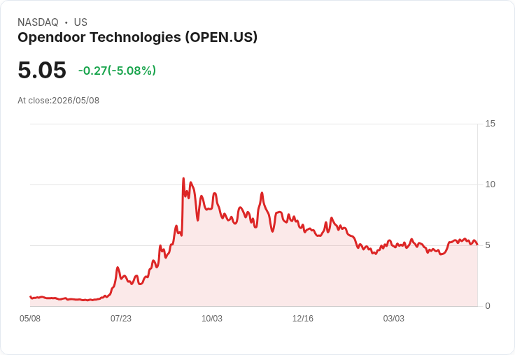 【21:35 即時新聞】Opendoor Technologies(OPEN) 逆勢下跌逾5％  盈利前景佳仍遭獲利了結