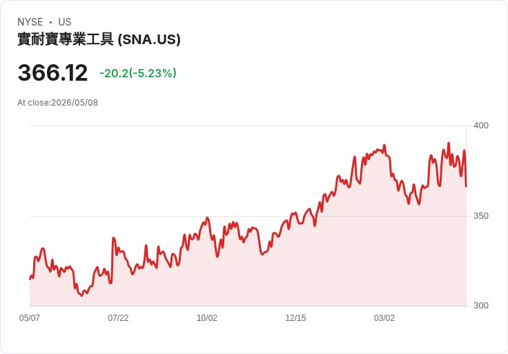 【01:30 即時新聞】Snap-On(SNA) 盤中重挫逾5％　KD、MACD轉弱技術面拉警報
