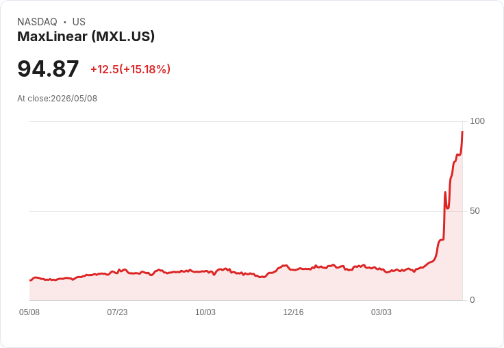 【21:43 即時新聞】MaxLinear(MXL) 盤中飆漲逾15％ 技術指標全面翻多續強