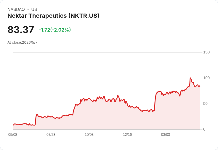 Nektar現金突破10億、7月啟動AD三期作戰：目標2029年遞件REZPEG BLA