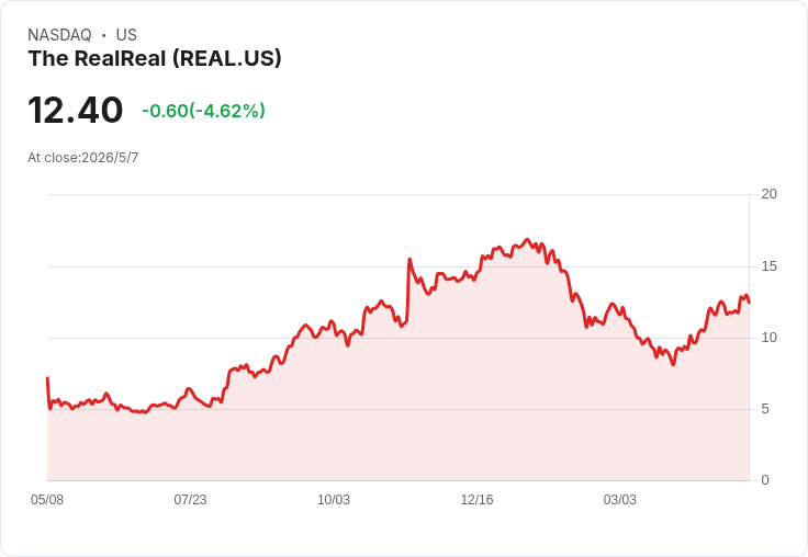 The RealReal股價早盤暴跌近20％：營收小勝、GMV成長24％仍難平息獲利下滑疑慮