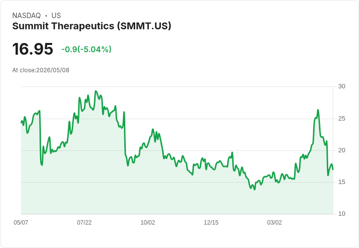 【00:54 即時新聞】Summit Therapeutics(SMMT) 重挫逾5％／技術指標轉弱、跌破短期支撐