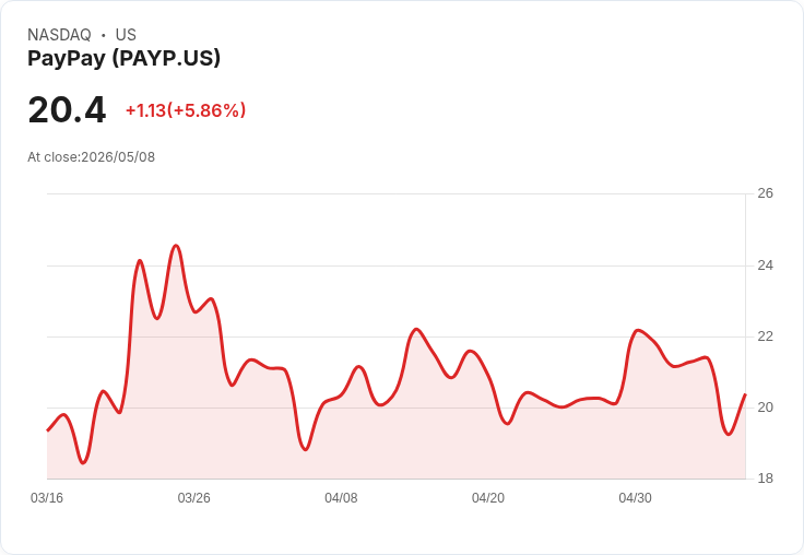 【21:30 即時新聞】PayPay(PAYP) 盤中急漲5.9％ K值反彈、MACD偏多帶動技術性回升