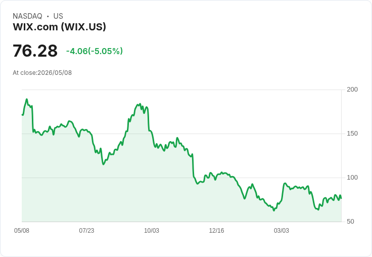 【21:37 即時新聞】Wix.com(WIX) 盤中重挫逾5％／動能背離、短線技術面轉弱壓回