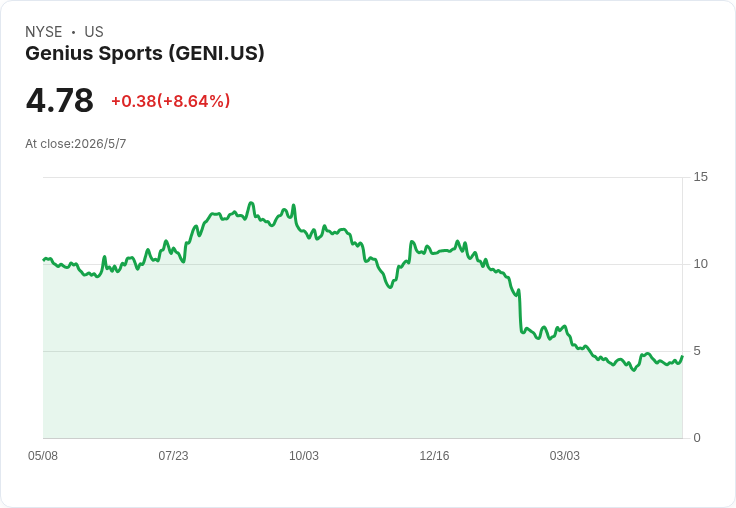 Kalshi 對決 Polymarket？這檔小型體育資料股 GENI 不論誰勝出都能贏大錢