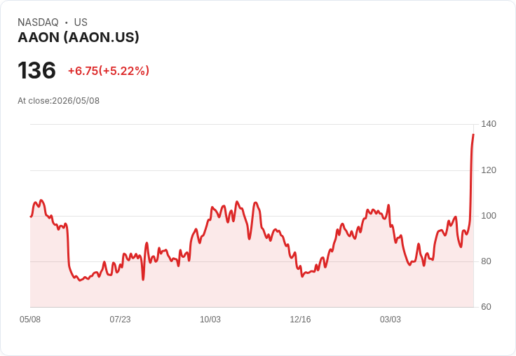 【21:50 即時新聞】AAON +5.2％ 強彈創波段新高、技術指標急速轉強推升股價