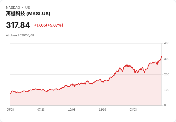 【21:30 即時新聞】MKS (MKSI) 盤中大漲逾5％ 技術指標轉強帶動買盤追價