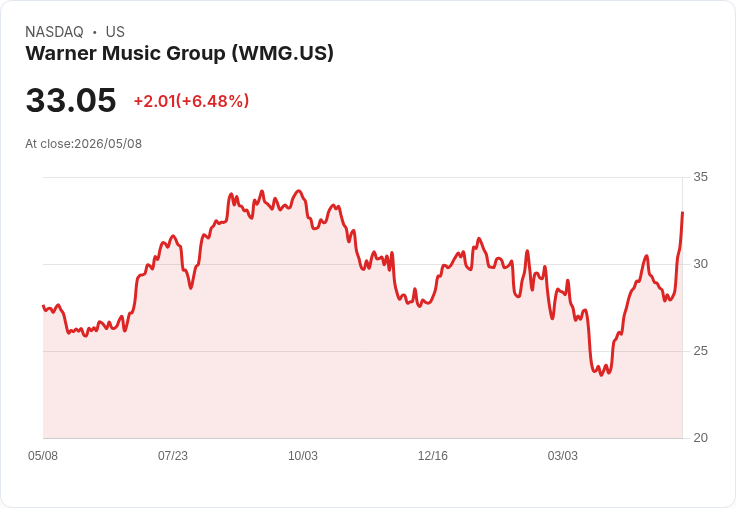 【21:31 即時新聞】Warner Music Group(WMG) 盤中勁揚逾5％ Q2業績亮眼、上調2026年獲利目標